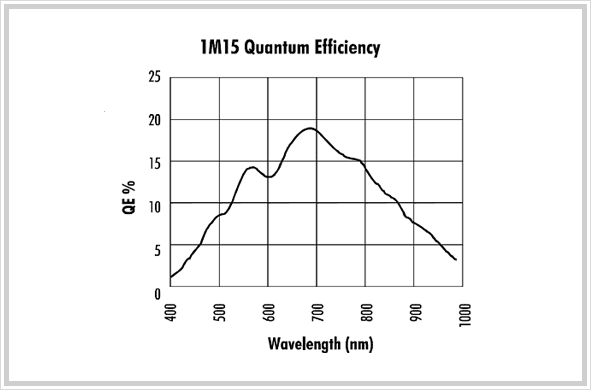 1M15 Quantum Efficiency