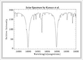 Sodium D1(5896A), D2(5890A)